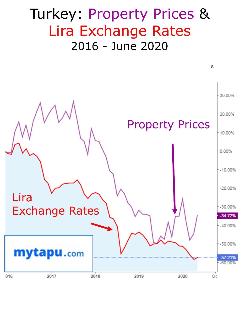 Turkey Residential Real Estate Property Market Outlook